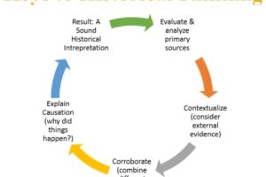 How Historians Evaluate Conflicting Accounts