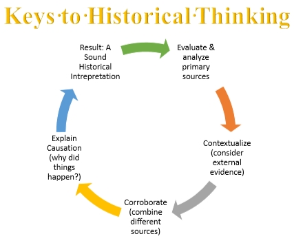 How Historians Evaluate Conflicting Accounts
